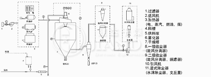 LPG系列高速離心噴霧干燥機工業(yè)流程圖