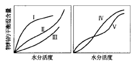 干燥物料濕含量的間接測(cè)量法有哪些